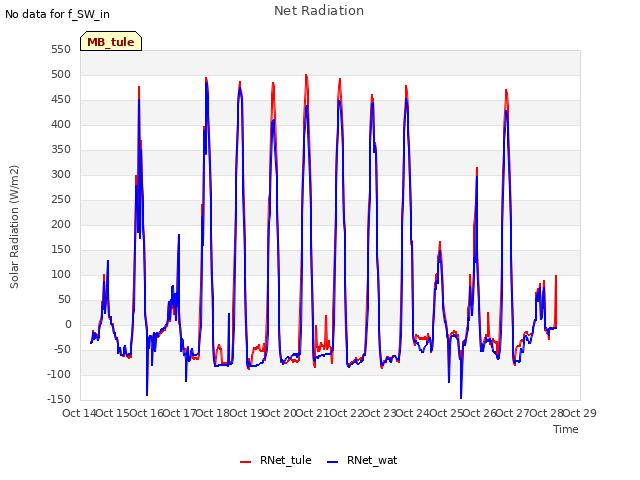 plot of Net Radiation