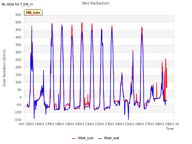 plot of Net Radiation