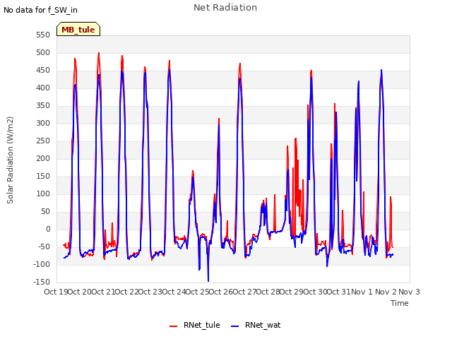 plot of Net Radiation