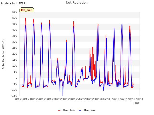 plot of Net Radiation