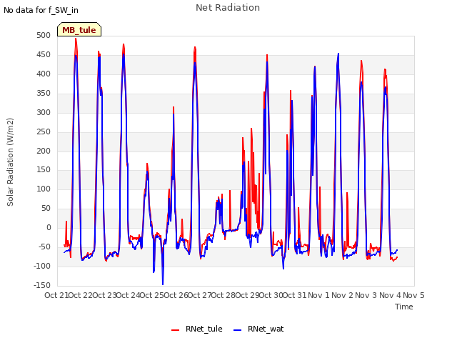 plot of Net Radiation