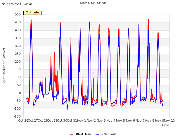 plot of Net Radiation