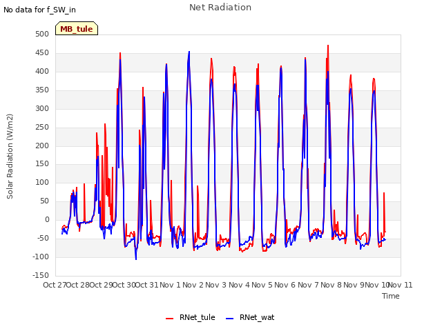 plot of Net Radiation