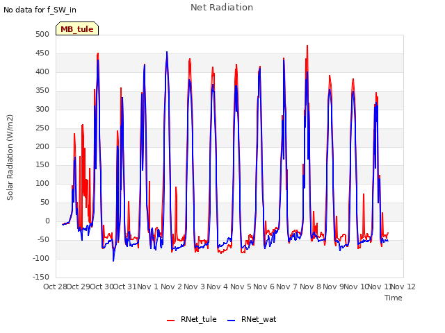 plot of Net Radiation