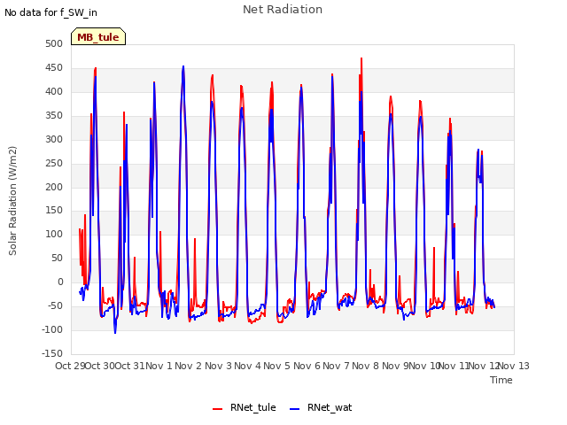 plot of Net Radiation