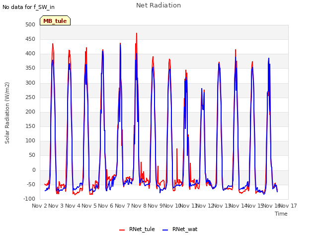 plot of Net Radiation