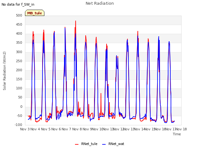 plot of Net Radiation