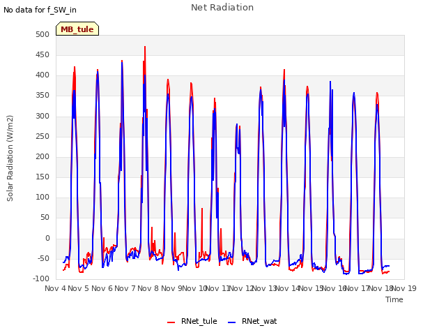 plot of Net Radiation