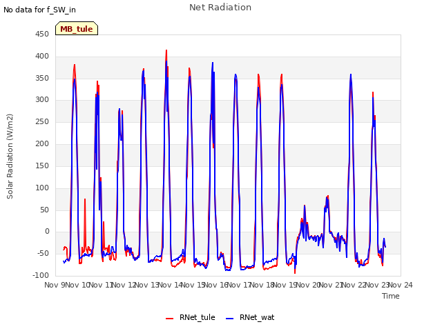 plot of Net Radiation