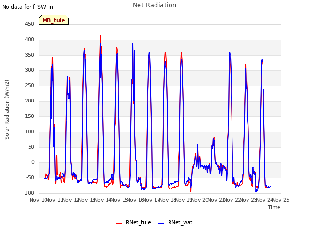 plot of Net Radiation