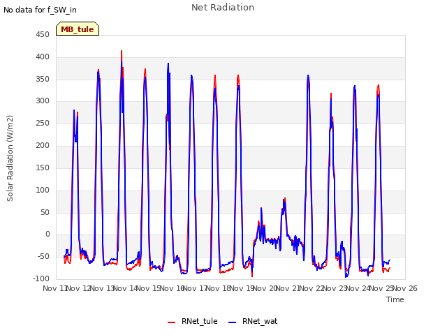 plot of Net Radiation