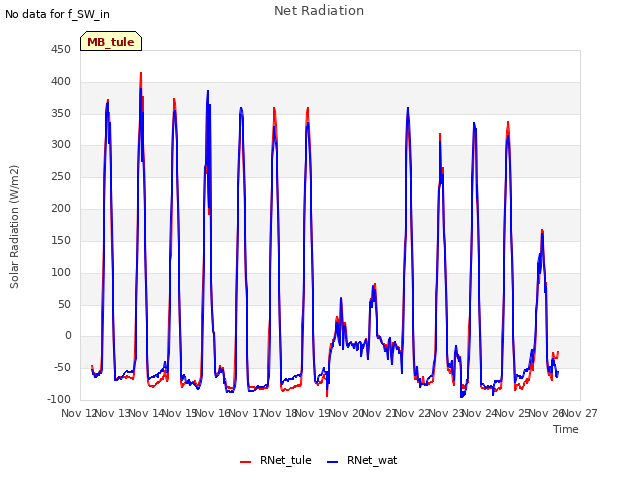 plot of Net Radiation