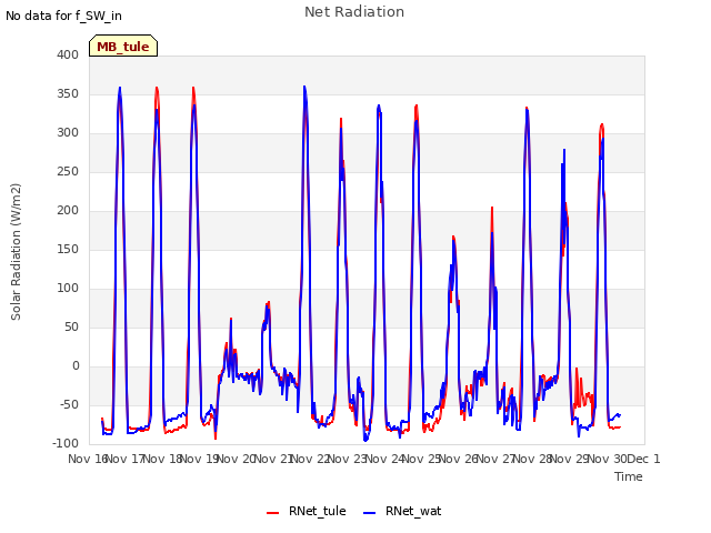 plot of Net Radiation