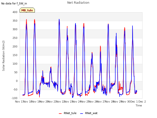 plot of Net Radiation