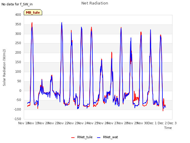 plot of Net Radiation