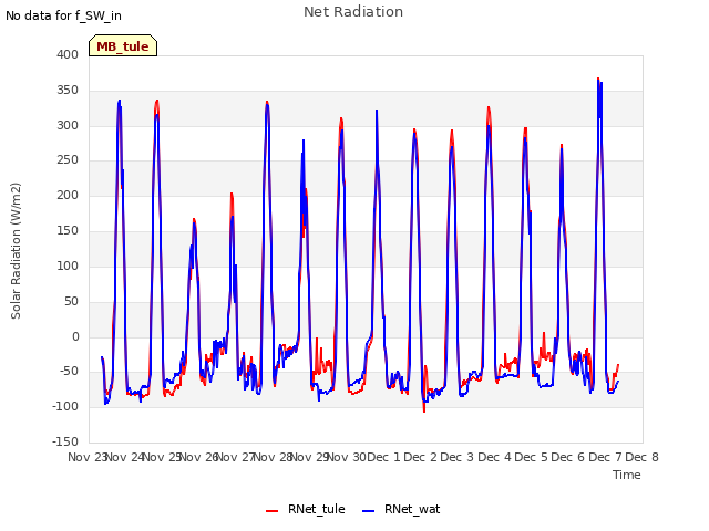 plot of Net Radiation