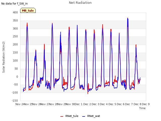 plot of Net Radiation