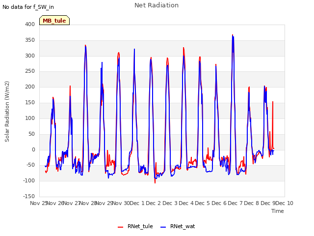 plot of Net Radiation