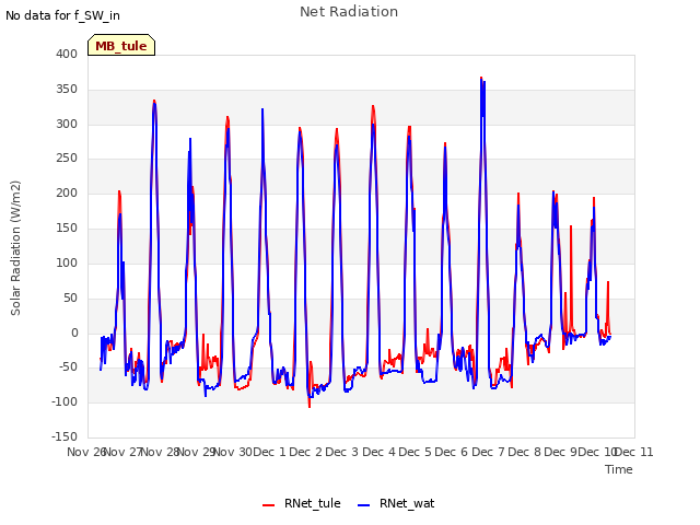 plot of Net Radiation