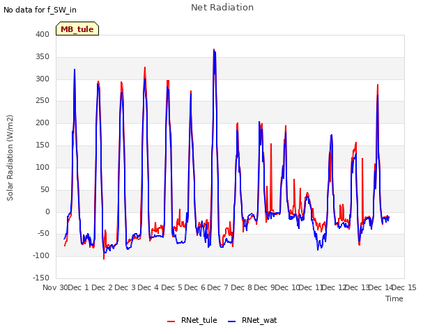 plot of Net Radiation