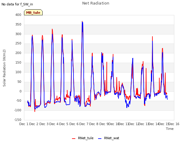plot of Net Radiation