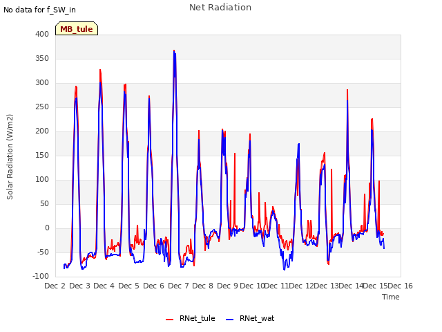 plot of Net Radiation