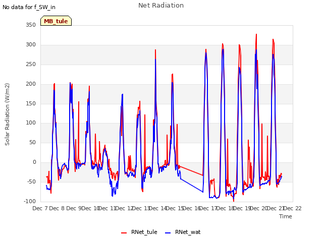 plot of Net Radiation