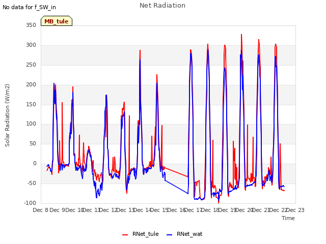 plot of Net Radiation