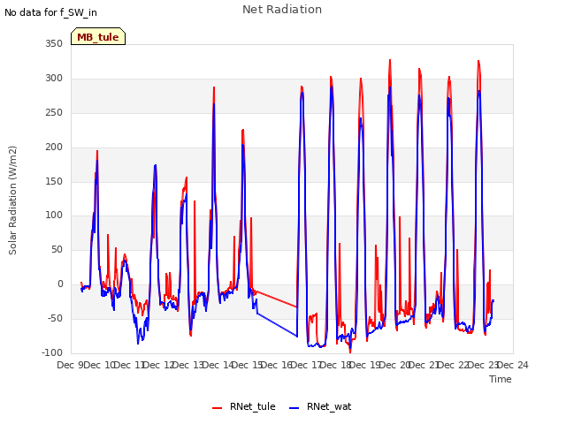 plot of Net Radiation