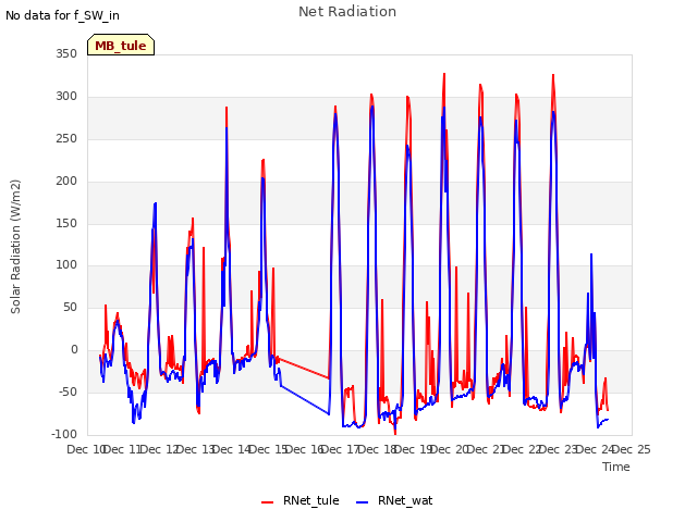 plot of Net Radiation