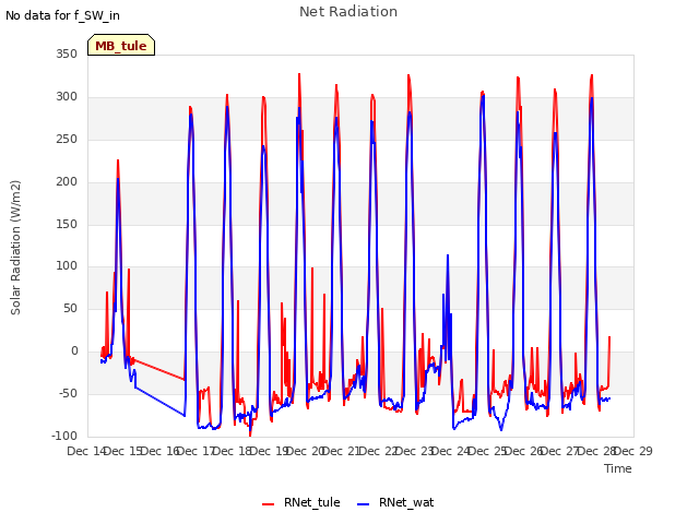 plot of Net Radiation