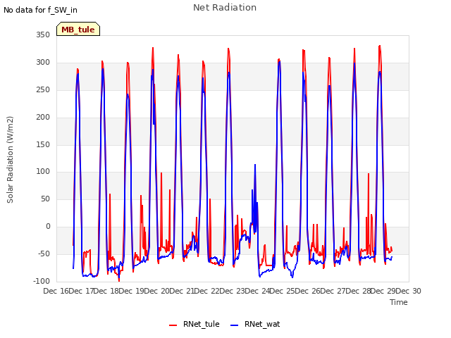 plot of Net Radiation