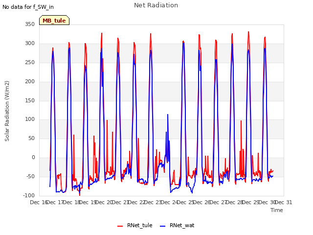 plot of Net Radiation