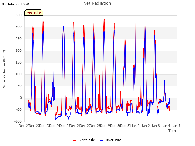 plot of Net Radiation