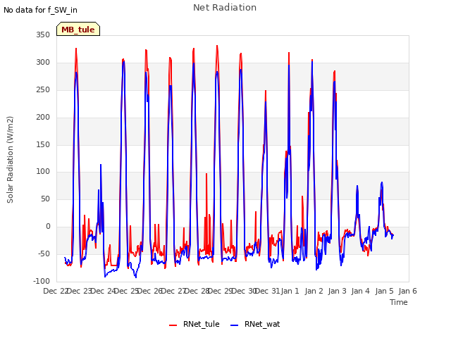 plot of Net Radiation