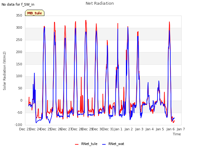 plot of Net Radiation