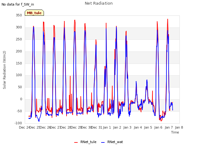 plot of Net Radiation