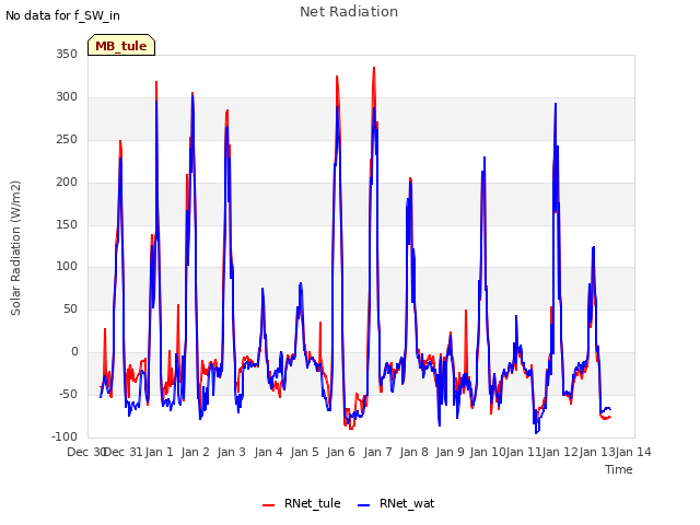 plot of Net Radiation