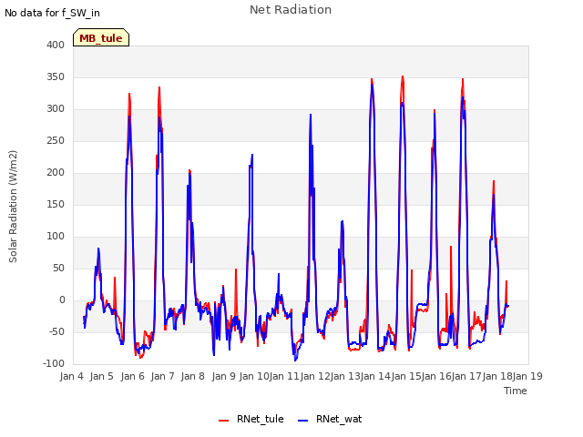 plot of Net Radiation