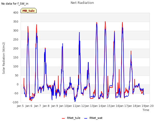 plot of Net Radiation