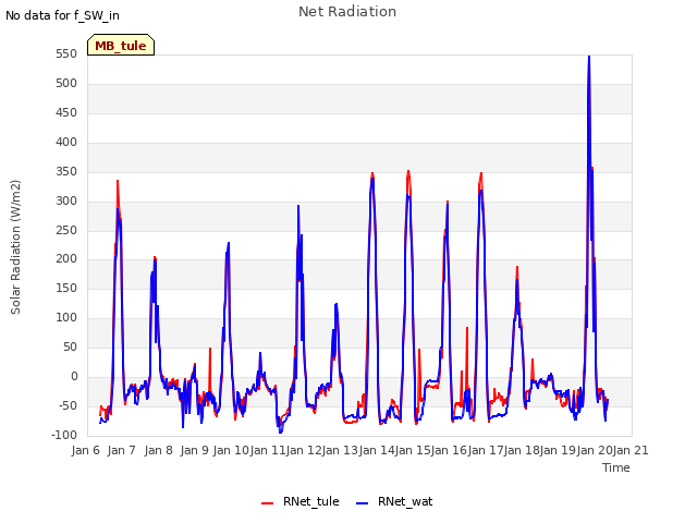 plot of Net Radiation