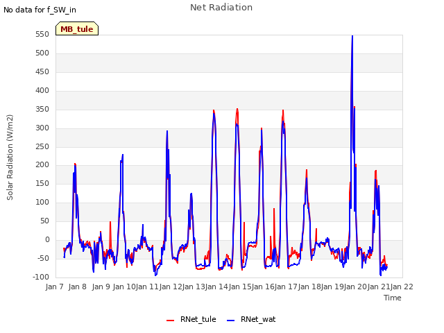 plot of Net Radiation