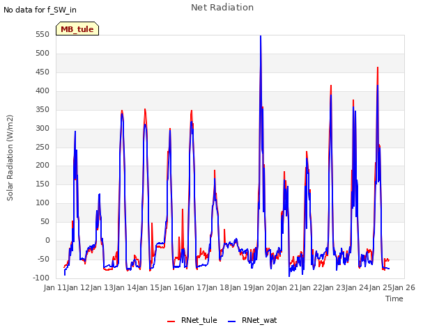 plot of Net Radiation