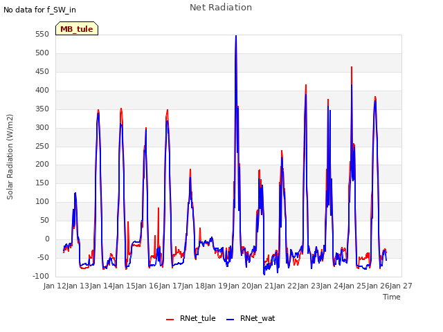 plot of Net Radiation