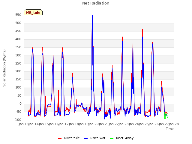 plot of Net Radiation