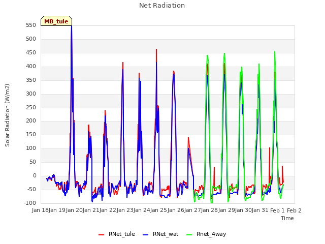 plot of Net Radiation