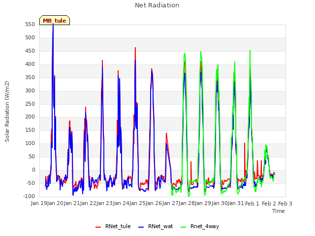 plot of Net Radiation