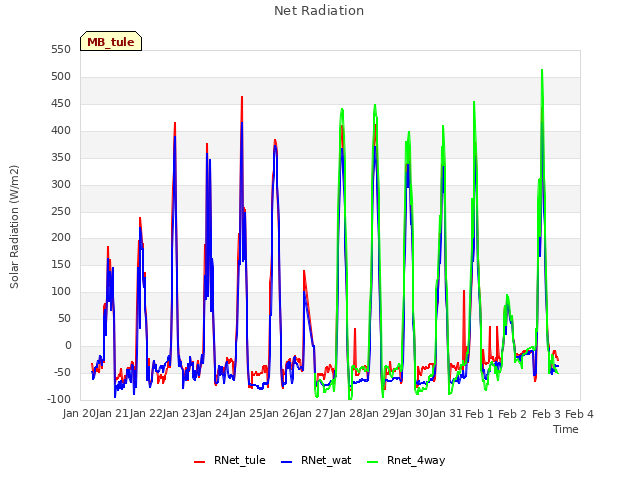 plot of Net Radiation