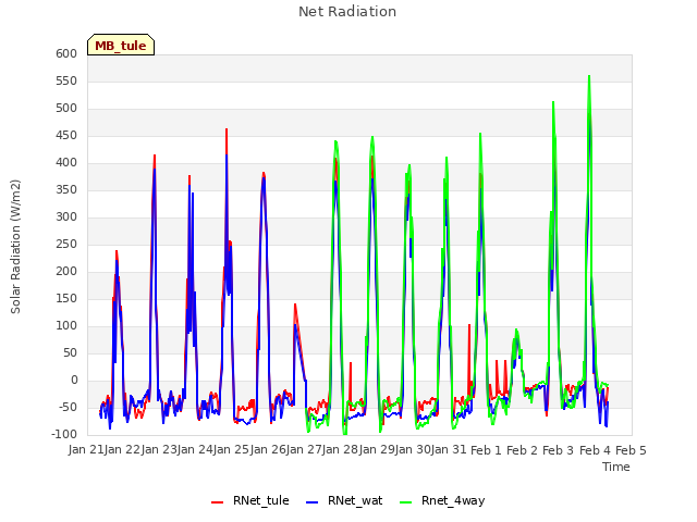 plot of Net Radiation