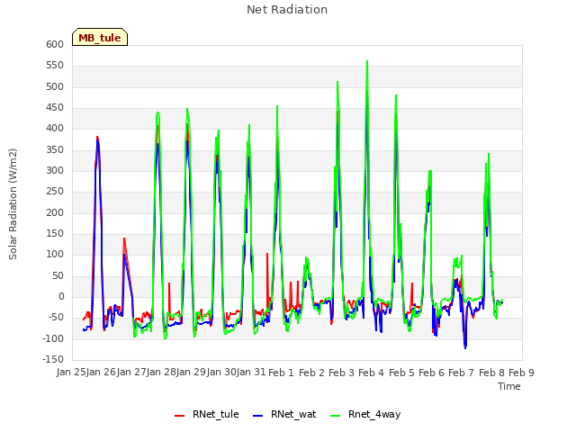 plot of Net Radiation